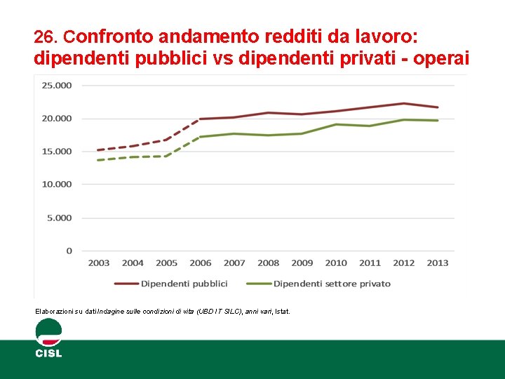 26. Confronto andamento redditi da lavoro: dipendenti pubblici vs dipendenti privati - operai Elaborazioni