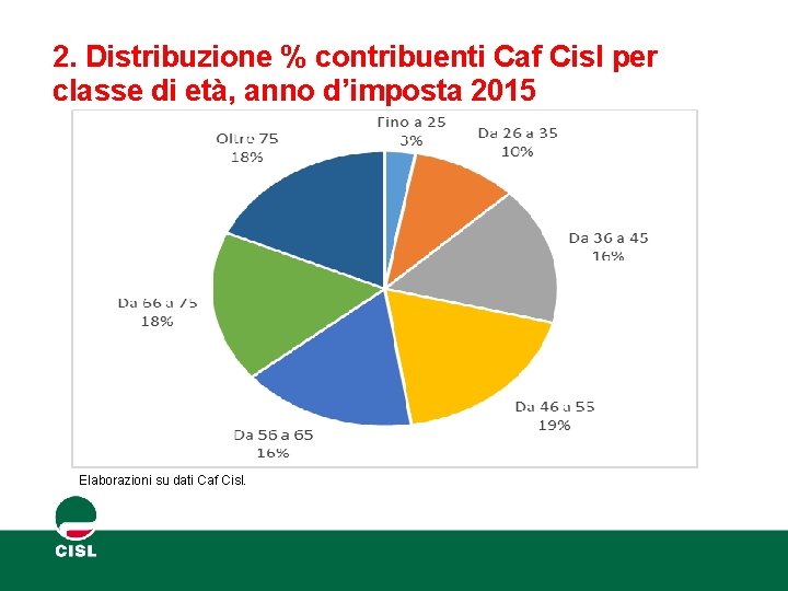 2. Distribuzione % contribuenti Caf Cisl per classe di età, anno d’imposta 2015 Elaborazioni