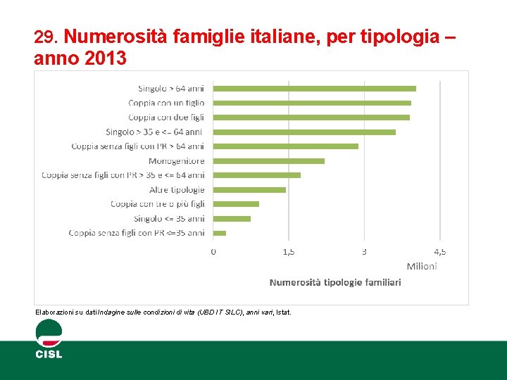 29. Numerosità famiglie italiane, per tipologia – anno 2013 Elaborazioni su dati Indagine sulle