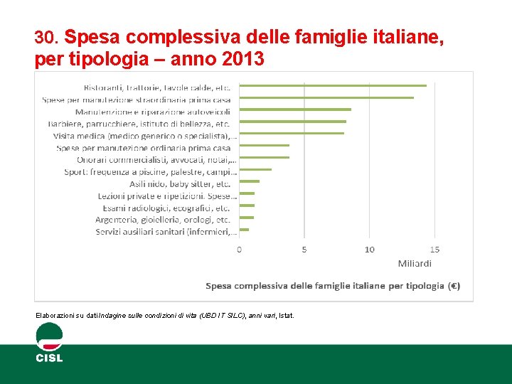 30. Spesa complessiva delle famiglie italiane, per tipologia – anno 2013 Elaborazioni su dati