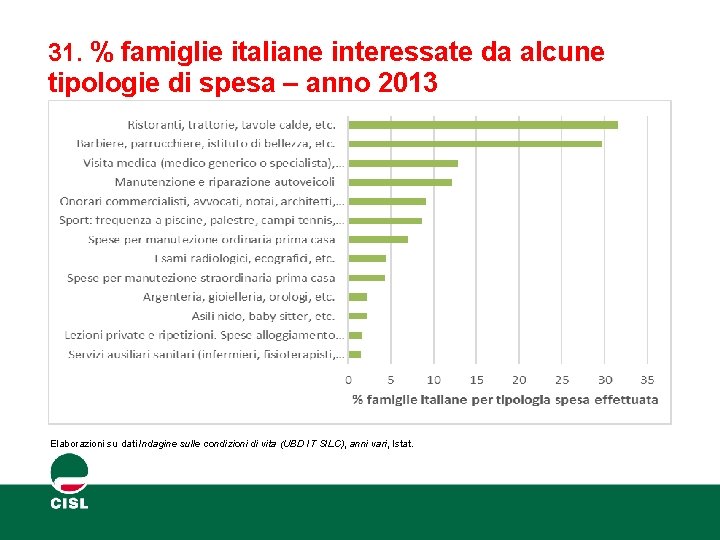 31. % famiglie italiane interessate da alcune tipologie di spesa – anno 2013 Elaborazioni