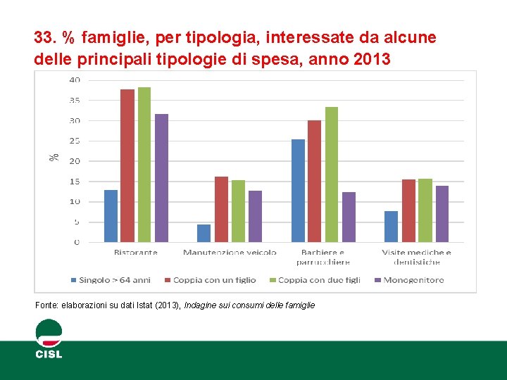 33. % famiglie, per tipologia, interessate da alcune delle principali tipologie di spesa, anno