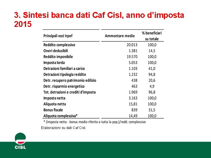 3. Sintesi banca dati Caf Cisl, anno d’imposta 2015 Elaborazioni su dati Caf Cisl.