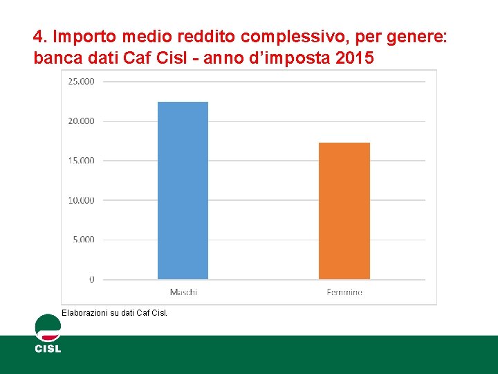 4. Importo medio reddito complessivo, per genere: banca dati Caf Cisl - anno d’imposta