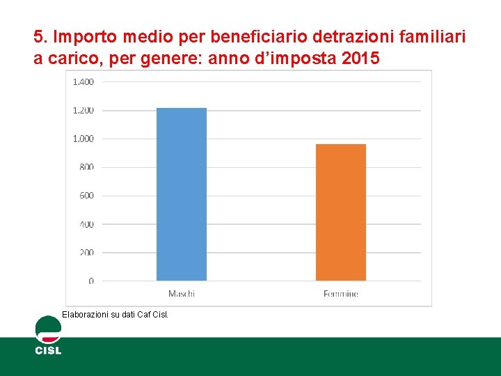 5. Importo medio per beneficiario detrazioni familiari a carico, per genere: anno d’imposta 2015