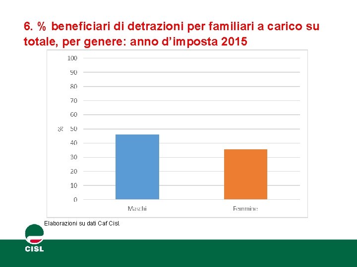 6. % beneficiari di detrazioni per familiari a carico su totale, per genere: anno