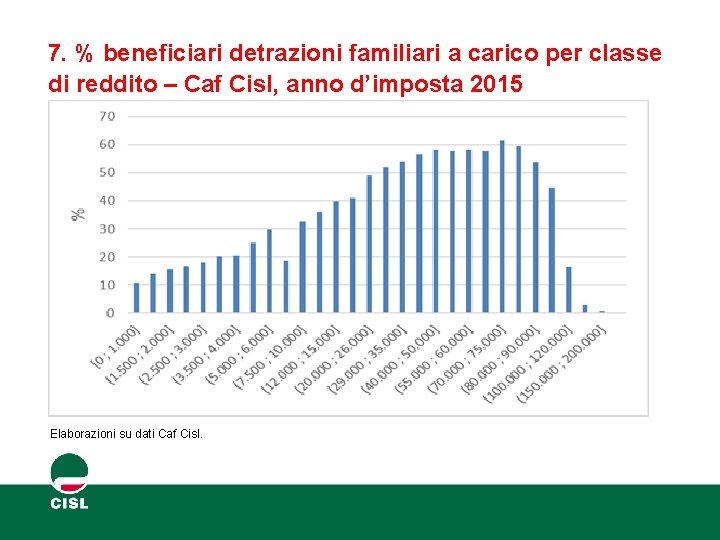 7. % beneficiari detrazioni familiari a carico per classe di reddito – Caf Cisl,