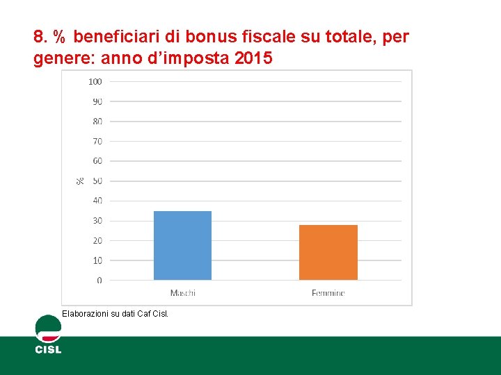 8. % beneficiari di bonus fiscale su totale, per genere: anno d’imposta 2015 Elaborazioni