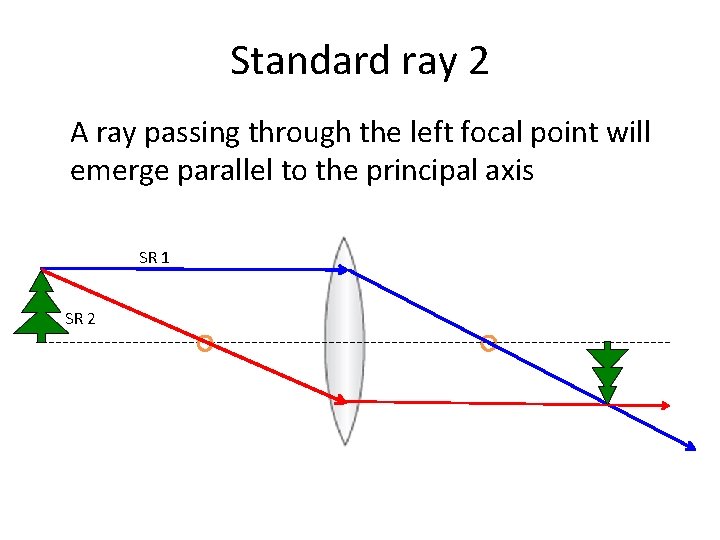 Left Close Rays Lenses Types of Lenses Thick at the centre