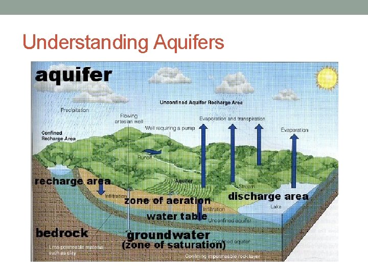 Understanding Aquifers 