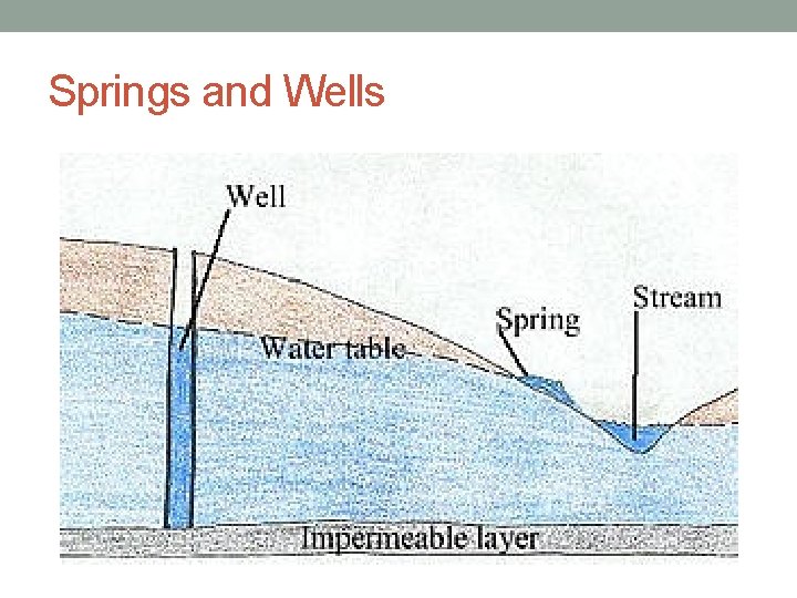 Springs and Wells 