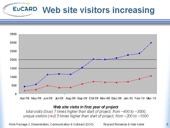 Web site visitors increasing Web site visits in first year of project total visits