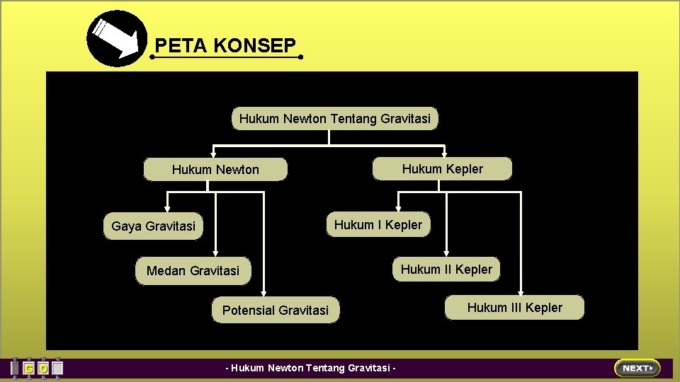 SMAN 1 MEUKEK PETA KONSEP Hukum Newton Tentang Gravitasi Hukum Newton Hukum Kepler Hukum