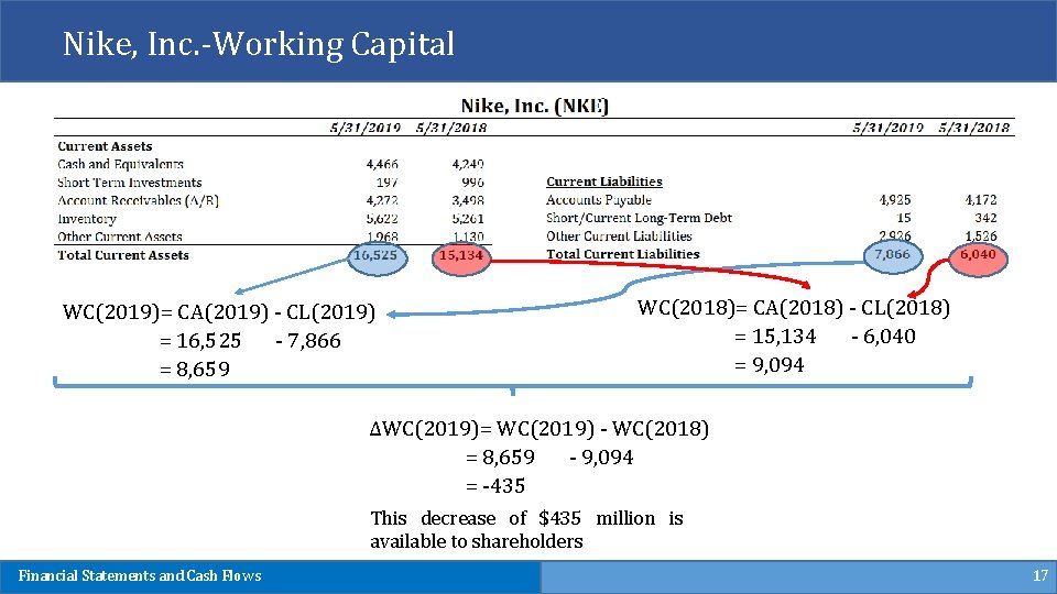 Nike, Inc. -Working Capital WC(2019)= CA(2019) - CL(2019) = 16, 525 - 7, 866