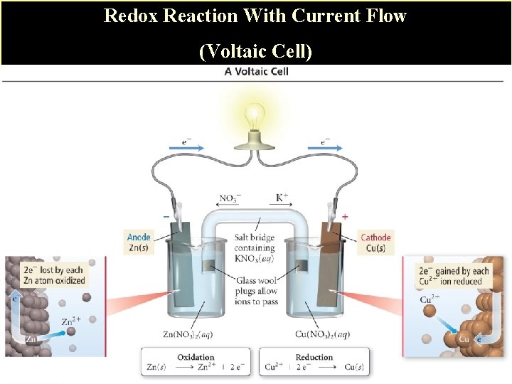 Redox Reaction With Current Flow (Voltaic Cell) 