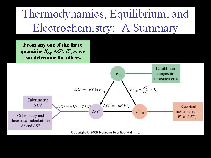 Thermodynamics, Equilibrium, and Electrochemistry: A Summary From any one of the three quantities Keq,
