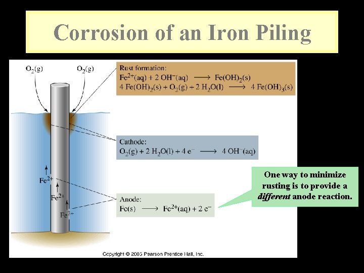 Corrosion of an Iron Piling One way to minimize rusting is to provide a