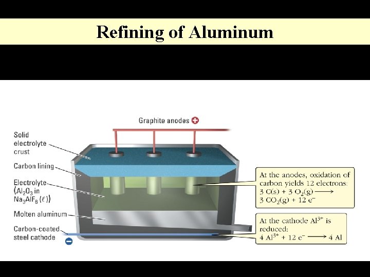 Refining of Aluminum 