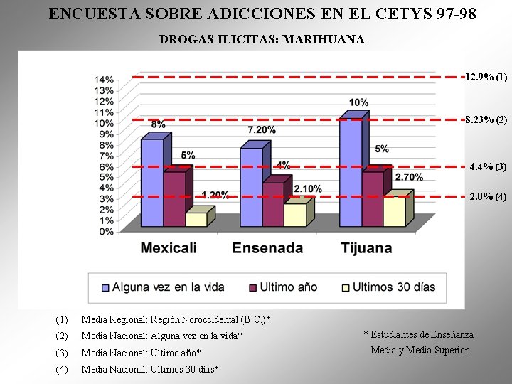 ENCUESTA SOBRE ADICCIONES EN EL CETYS 97 -98 DROGAS ILICITAS: MARIHUANA 12. 9% (1)