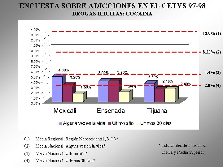 ENCUESTA SOBRE ADICCIONES EN EL CETYS 97 -98 DROGAS ILICITAS: COCAINA 12. 9% (1)