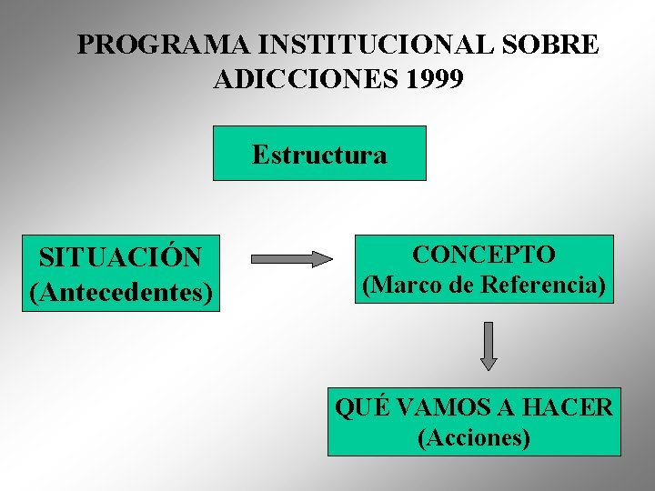 PROGRAMA INSTITUCIONAL SOBRE ADICCIONES 1999 Estructura SITUACIÓN (Antecedentes) CONCEPTO (Marco de Referencia) QUÉ VAMOS