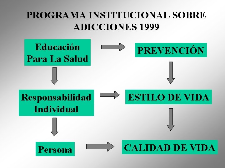 PROGRAMA INSTITUCIONAL SOBRE ADICCIONES 1999 Educación Para La Salud PREVENCIÓN Responsabilidad Individual ESTILO DE