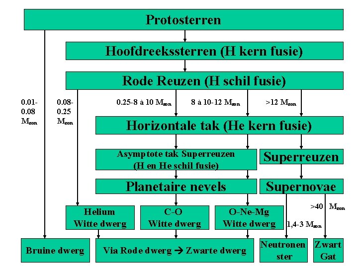 Protosterren Hoofdreekssterren (H kern fusie) Rode Reuzen (H schil fusie) 0. 010. 08 Mzon