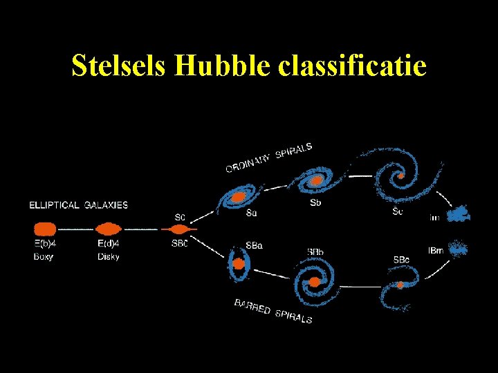 Stelsels Hubble classificatie 