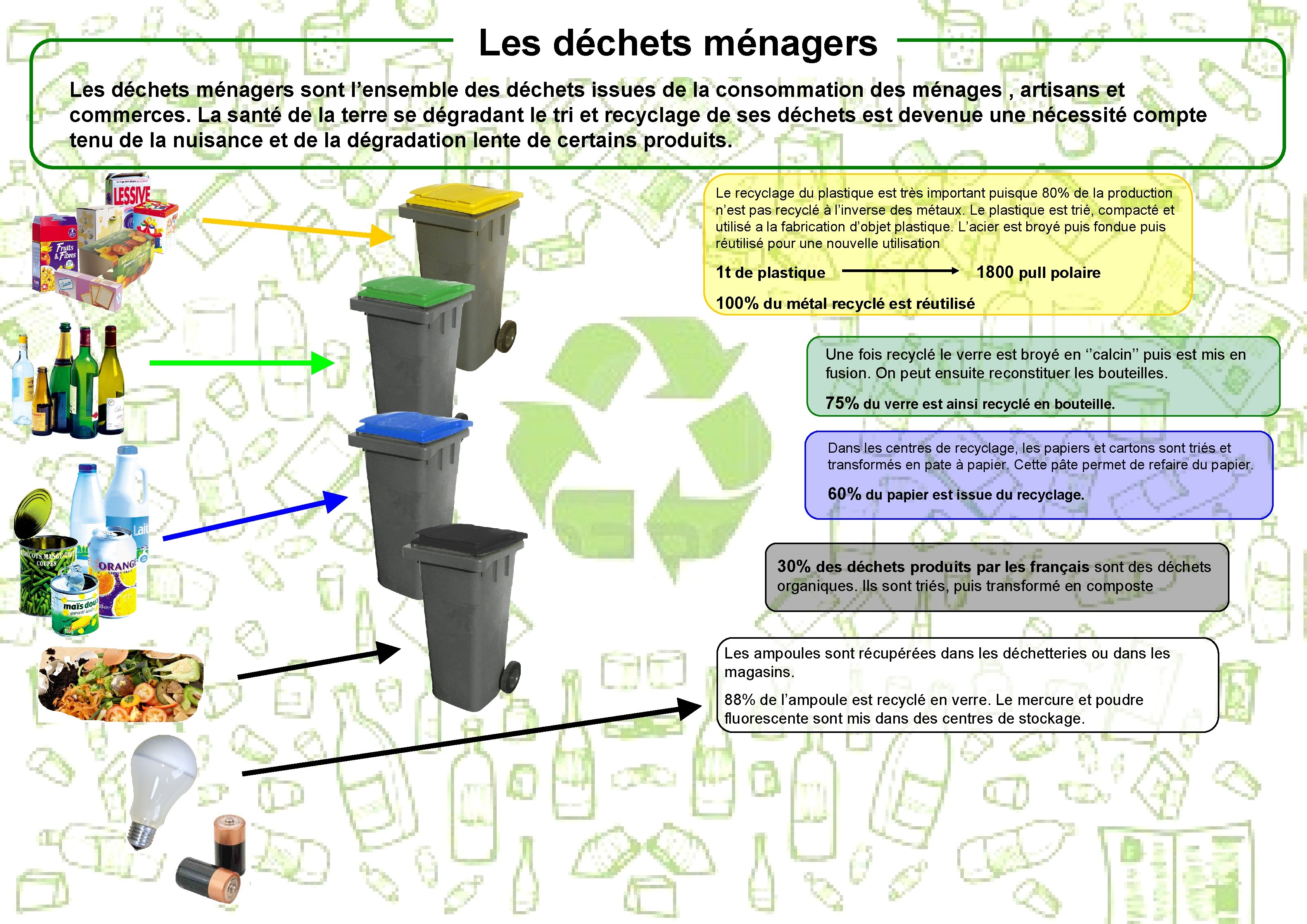 Les déchets ménagers sont l’ensemble des déchets issues de la consommation des ménages ,