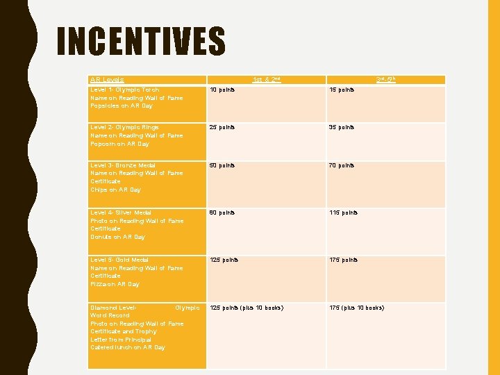 INCENTIVES AR Levels 1 st & 2 nd 3 rd-5 th Level 1 -