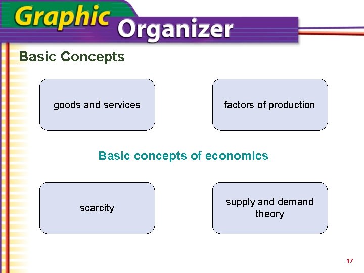 Basic Concepts goods and services factors of production Basic concepts of economics scarcity supply