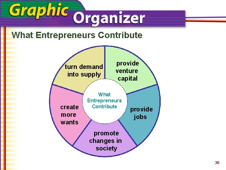 What Entrepreneurs Contribute turn demand into supply create more wants provide venture capital What