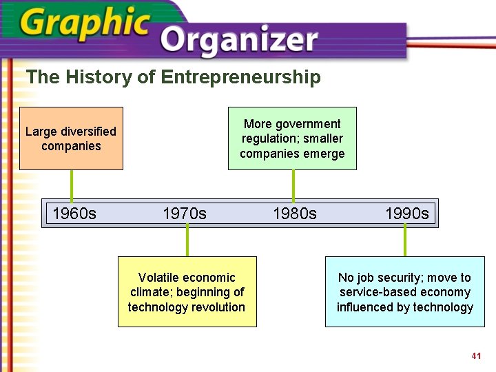 The History of Entrepreneurship More government regulation; smaller companies emerge Large diversified companies 1960