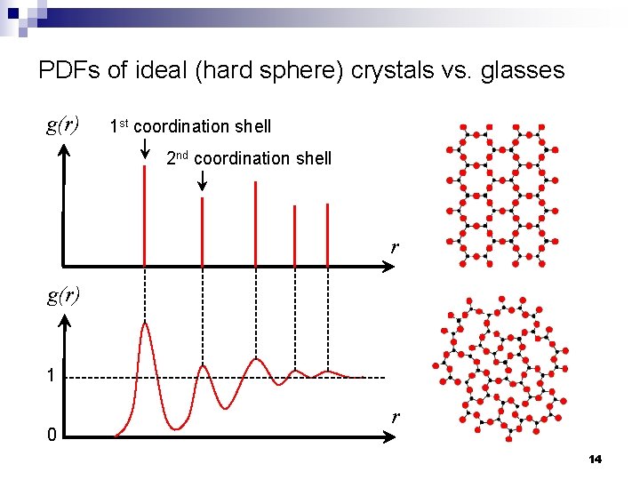 PDFs of ideal (hard sphere) crystals vs. glasses g(r) 1 st coordination shell 2