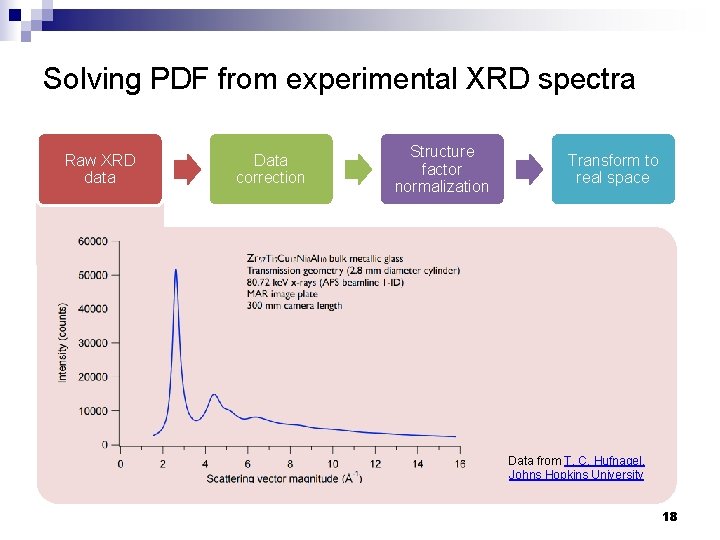 Solving PDF from experimental XRD spectra Raw XRD data Data correction Structure factor normalization