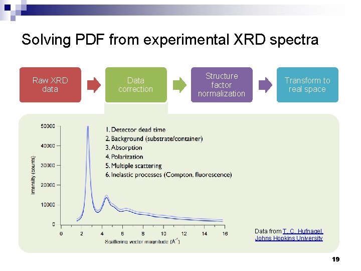 Solving PDF from experimental XRD spectra Raw XRD data Data correction Structure factor normalization