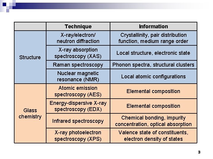 Structure Glass chemistry Technique Information X-ray/electron/ neutron diffraction Crystallinity, pair distribution function, medium range