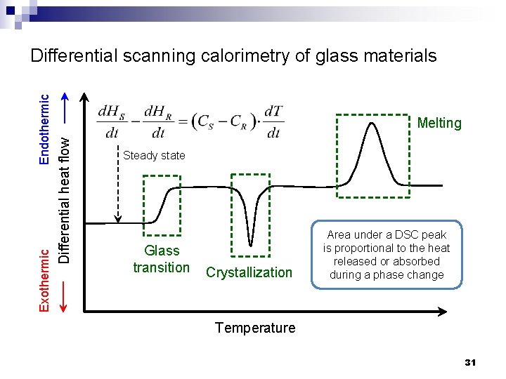 Melting Differential heat flow Exothermic Endothermic Differential scanning calorimetry of glass materials Steady state