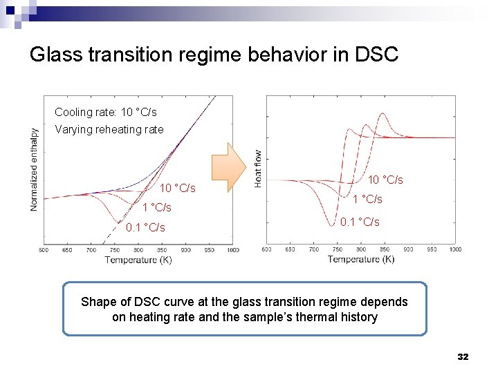 Glass transition regime behavior in DSC Cooling rate: 10 °C/s Varying reheating rate 10