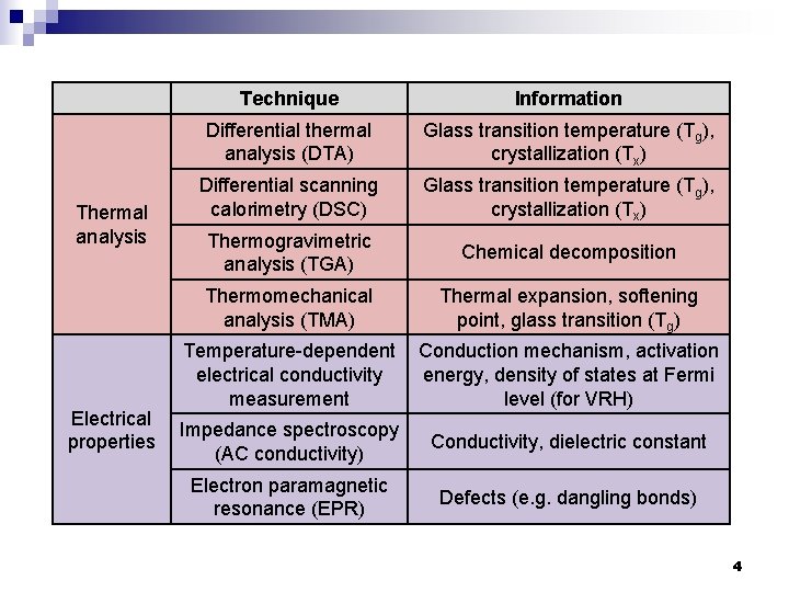 Thermal analysis Electrical properties Technique Information Differential thermal analysis (DTA) Glass transition temperature (Tg),