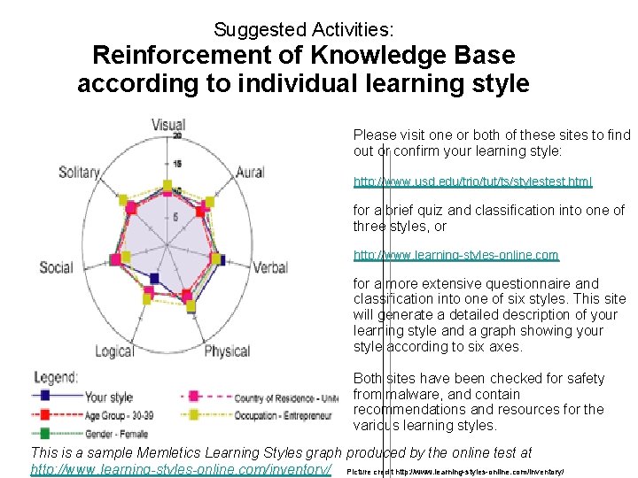 Suggested Activities: Reinforcement of Knowledge Base according to individual learning style Please visit one