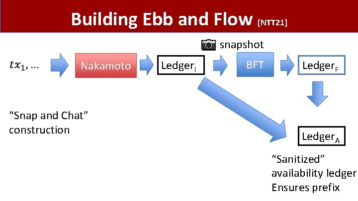 Building Ebb and Flow [NTT 21] snapshot Nakamoto “Snap and Chat” construction Ledger. I