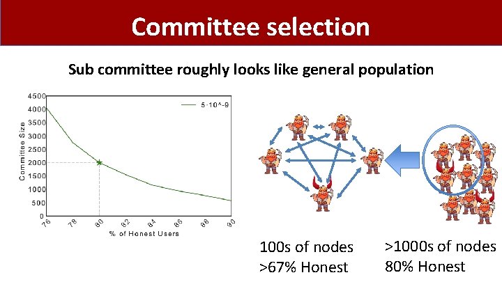 Committee selection Sub committee roughly looks like general population 100 s of nodes >67%