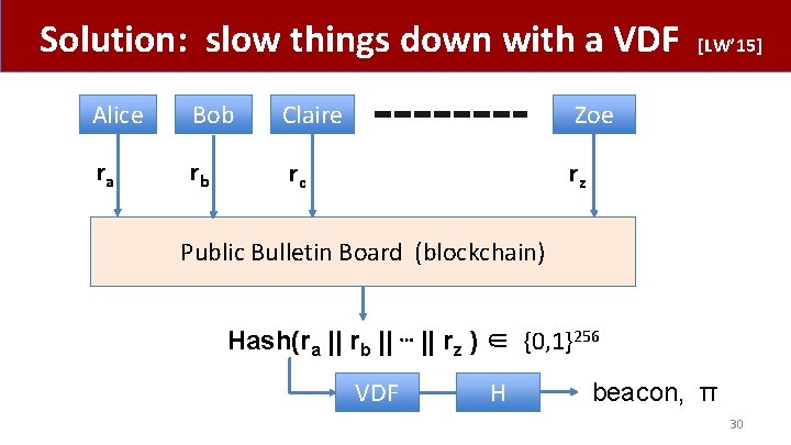 Solution: slow things down with a VDF Alice Bob Claire Zoe ra rb rc