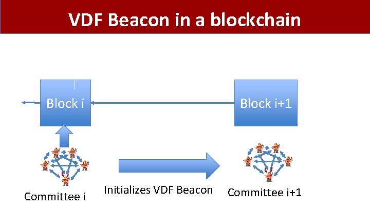 VDF Beacon in a blockchain Block i Committee i Block i+1 Initializes VDF Beacon