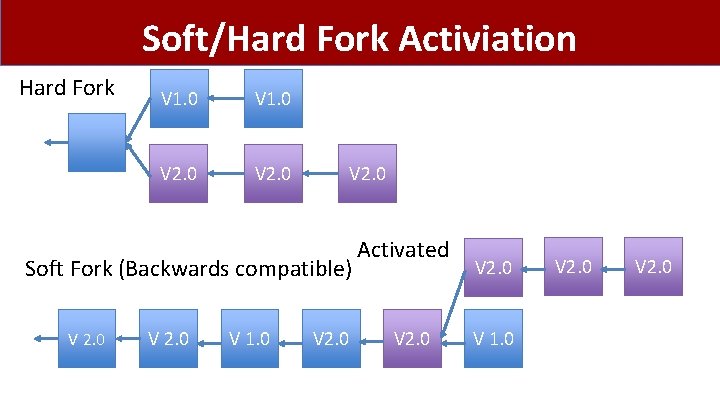 Soft/Hard Fork Activiation Hard Fork V 1. 0 V 2. 0 Soft Fork (Backwards