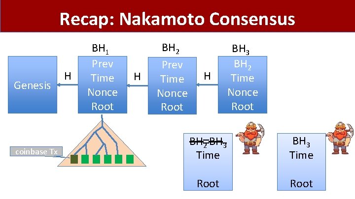 Recap: Nakamoto Consensus Genesis coinbase Tx H BH 1 Prev Time Nonce Root H