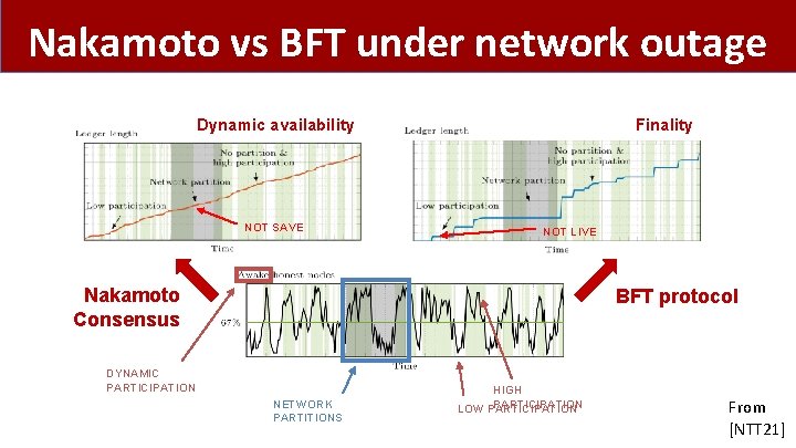 Nakamoto vs BFT under network outage Dynamic availability NOT SAVE Finality NOT LIVE Nakamoto