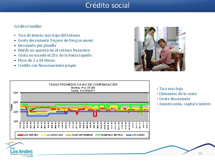 Crédito social Crédito Familiar • • Tasa de interés más baja del Sistema Cuota