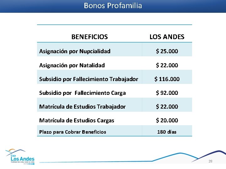 Bonos Profamilia BENEFICIOS LOS ANDES Asignación por Nupcialidad $ 25. 000 Asignación por Natalidad